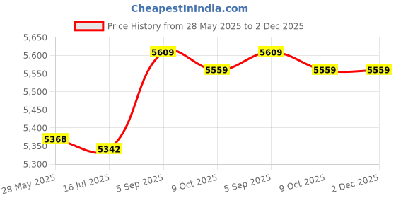 amazon.in attraco Women's Long Board Shorts High Waist Swim Bottom Solid Jammer Swim Shorts, Blue(pockets), Medium attraco Price History Graph from 28 May 2025 to 30 Nov 2025