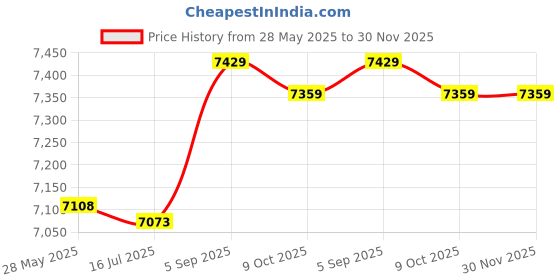 amazon.in attraco Women's Long Board Shorts High Waist Swim Bottom Solid Jammer Swim Shorts, Gray(pockets), X-Large attraco Price History Graph from 28 May 2025 to 29 Nov 2025