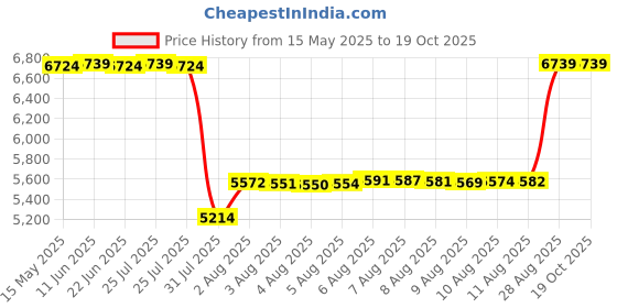 amazon.in attraco Womens Plus Size Swim Shirts Rash Guard Swimsuits Sun Protection UPF 50+, Coconut Tree Black, XL attraco Price History Graph from 15 May 2025 to 19 Oct 2025