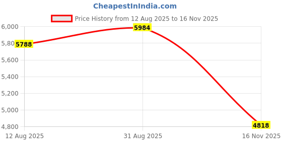 amazon.in attraco Women's Rashguard Swimsuit Zip Front Sun Protection Swim Shirt UPF 50+ attraco Price History Graph from 12 Aug 2025 to 16 Nov 2025