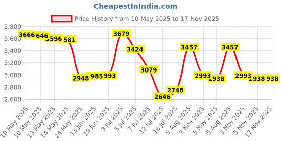 amazon.in attraco Women's Tankini Shorts high Waist Long Boyleg Swim Bottom Navy Large attraco Price History Graph from 10 May 2025 to 16 Nov 2025