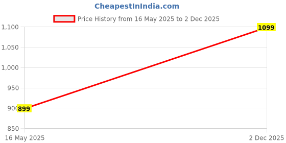 amazon.in aivin Attract 2.0 Badminton Shoes | Badminton Shoes | Men Non Marking Shoes for Badminton | Anti Skid Breathable Sports Shoes aivin Price History Graph from 16 May 2025 to 2 Dec 2025
