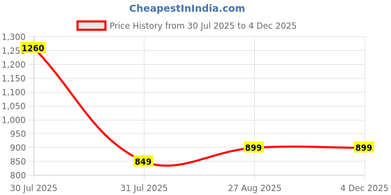 amazon.in aivin Attract Badminton Shoes | Badminton Shoes | Men Non Marking Shoes for Badminton | Anti Skid Breathable Sports Shoes aivin Price History Graph from 30 Jul 2025 to 3 Dec 2025