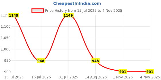 amazon.in tryme Attractive Ankle Length Block Heel Boots Comfortable Trendy Zipper Boots for Womens & Girls tryme Price History Graph from 15 Jul 2025 to 3 Nov 2025