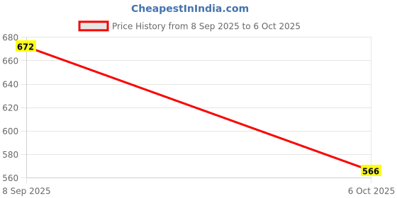 amazon.in marc loire Attractive Comfortable Block Heels Sandals for Womens marc loire Price History Graph from 8 Sep 2025 to 6 Oct 2025
