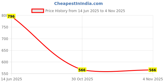 amazon.in marc loire Attractive Comfortable Block Heels Sandals for Womens marc loire Price History Graph from 14 Jun 2025 to 4 Nov 2025