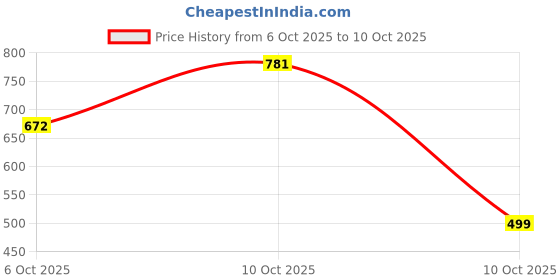 amazon.in marc loire Attractive Comfortable Block Heels Sandals for Womens marc loire Price History Graph from 6 Oct 2025 to 10 Oct 2025