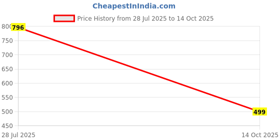 amazon.in marc loire Attractive Comfortable Block Heels Sandals for Womens marc loire Price History Graph from 28 Jul 2025 to 14 Oct 2025