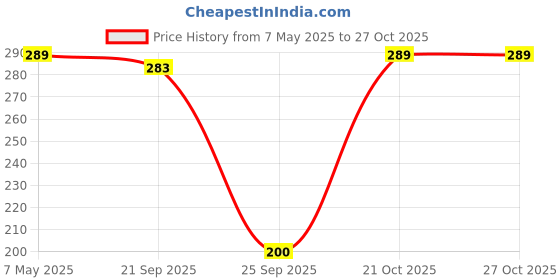 amazon.in jdx Attractive Designer American Diamond Earring Set for Women and Girls (1002)… jdx Price History Graph from 7 May 2025 to 26 Oct 2025