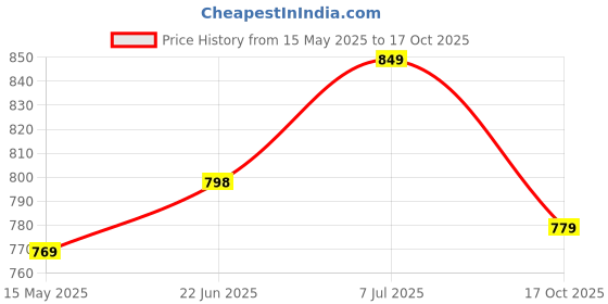 amazon.in xe looks Attractive Fancy and Comfortable Slippers For Women xe looks Price History Graph from 15 May 2025 to 17 Oct 2025
