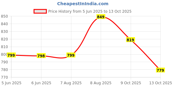 amazon.in xe looks Attractive Fancy and Comfortable Slippers For Women xe looks Price History Graph from 5 Jun 2025 to 13 Oct 2025