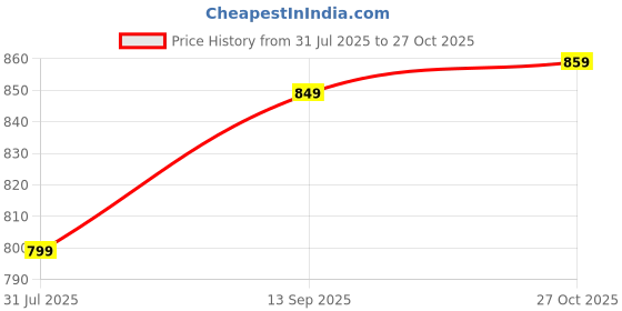 amazon.in xe looks Attractive Fancy and Comfortable Slippers For Women xe looks Price History Graph from 31 Jul 2025 to 27 Oct 2025