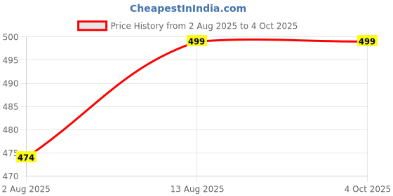 amazon.in Attractive Flared Green Solid Maxi Georgette Flared A-Line Gown for Women (GW-04-VNeck Light Green-Small) Price History Graph from 2 Aug 2025 to 4 Oct 2025