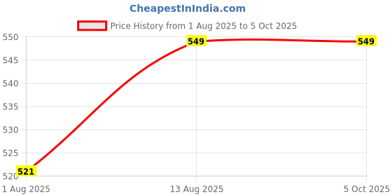 amazon.in Attractive Flared Peach Solid Maxi A-Line Georgette Maxi A-Line Flared Gown For Women (GW-40-Shoulder Strap Peach Gown-XXL) Price History Graph from 1 Aug 2025 to 4 Oct 2025