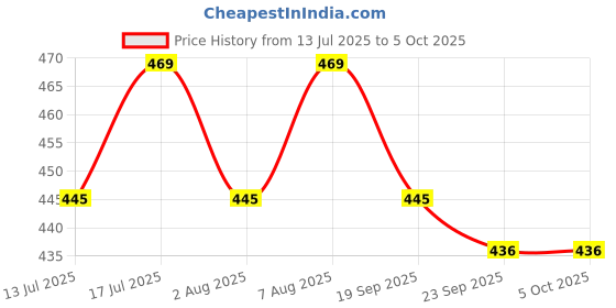 amazon.in Attractive Georgette A-Line Maxi Gown for Women with Dupatta (P-20801903-L) Multicolour Price History Graph from 13 Jul 2025 to 4 Oct 2025