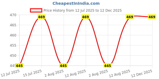amazon.in Attractive Georgette Gowns for Women (P-19457775-2XL) Pink Price History Graph from 12 Jul 2025 to 12 Dec 2025