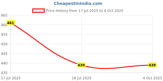 amazon.in Attractive Georgette Maxi A-Line Gowns for Women (P-18435260-Large) Dark Green Price History Graph from 17 Jul 2025 to 4 Oct 2025