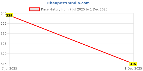 amazon.in Attractive Printed Cotton Vest(S-XXL) (3 Colors Available) Price History Graph from 7 Jul 2025 to 1 Dec 2025