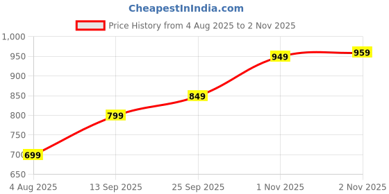 amazon.in la' exclusivite Attractive Raincoat for men la' exclusivite Price History Graph from 4 Aug 2025 to 2 Nov 2025