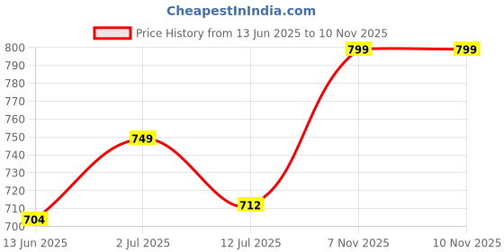 amazon.in Attractive Trendy Formal Shoes/Party Shoes/ 2 Shoes Combo with Free Belt for Men and Boys (BAZAAR8872_VTR-401-Blk) Multicolor Price History Graph from 13 Jun 2025 to 9 Nov 2025