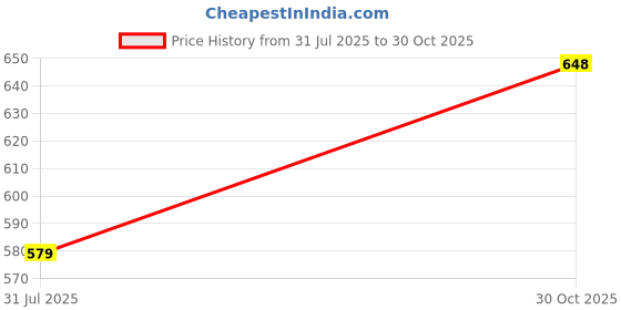 amazon.in Attractive Trendy Formal Shoes/Party Shoes/Shoes Combo with Free Wallet & Belt for Men and Boys -P328 Price History Graph from 31 Jul 2025 to 30 Oct 2025