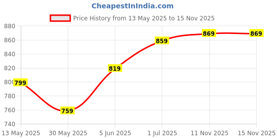 amazon.in xe looks Attractive,Comfortable & Stylish Casual High Block Heel Boot For Women Ankle Length Design xe looks Price History Graph from 13 May 2025 to 15 Nov 2025