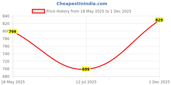 amazon.in xe looks Attractive,Comfortable & Stylish Casual High Block Heel Boot For Women Ankle Length Design xe looks Price History Graph from 18 May 2025 to 1 Dec 2025