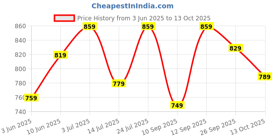 amazon.in xe looks Attractive,Comfortable & Stylish Casual High Block Heel Boot For Women Ankle Length Design xe looks Price History Graph from 3 Jun 2025 to 13 Oct 2025