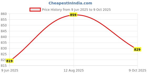 amazon.in xe looks Attractive,Comfortable & Stylish Casual High Block Heel Boot For Women Ankle Length Design xe looks Price History Graph from 9 Jun 2025 to 9 Oct 2025