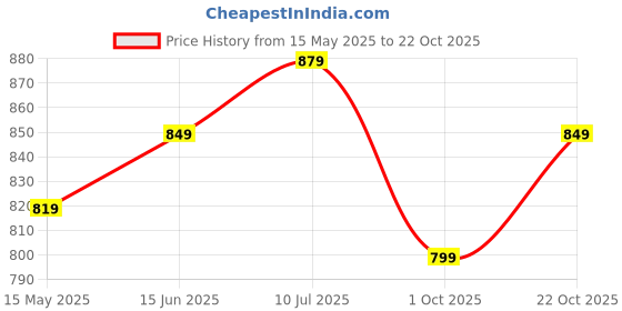 amazon.in xe looks Attractive,Comfortable & Trendy Casual High Block Heel Boot For Women Ankle Length Design xe looks Price History Graph from 15 May 2025 to 22 Oct 2025