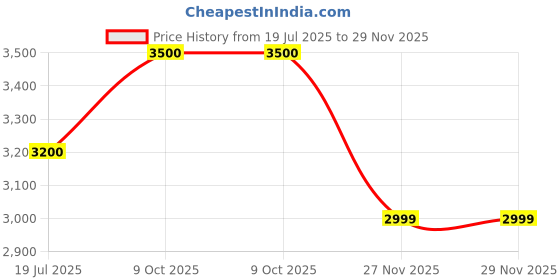 amazon.in vitra jewellery Attracts money, wealth and success Balerion ring for men silver 925 ring natural black onyx gemstone suitable for all zodiac signs certificate of authenticity and 925 stamp vitra jewellery Price History Graph from 19 Jul 2025 to 29 Nov 2025