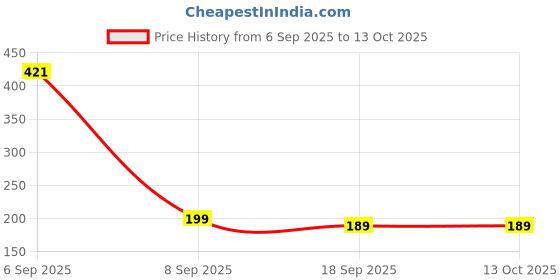 amazon.in Attro Doddle Kid 450ml Water Bottle with Flip top Lid, Straw & Detachable Nylon Strap BPA Free, Leak Proof Ideal for Kids - Blue attro Price History Graph from 6 Sep 2025 to 13 Oct 2025
