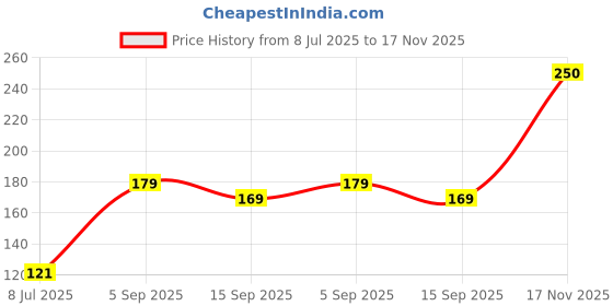 amazon.in ATTRO Food Bite Kids Plastic Lunch Box – 3 Compartments, 1 Small Container & Spoon, with Stylish Lid BPA-Free, Freezer Safe, Ideal for School, Travel & Outdoor - Green Price History Graph from 8 Jul 2025 to 17 Nov 2025