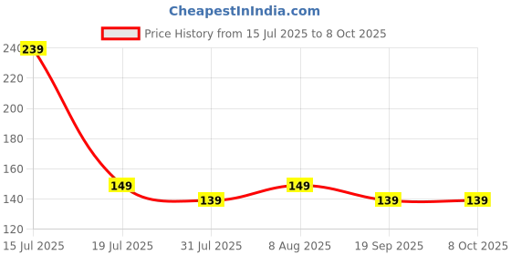 amazon.in ATTRO LPG Gas Cylinder Trolley Stand with Heavy-Duty Nylon Wheels – Easily Movable, Durable Metal Frame, 75Kg Load Capacity Anti-Rust, Stable Base for Kitchen, Home Use – Red Price History Graph from 15 Jul 2025 to 8 Oct 2025