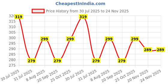 amazon.in Attro Nonstick Grill Sandwich Toaster,Black - 1000 Watts, 300 Mm Price History Graph from 30 Jul 2025 to 24 Nov 2025