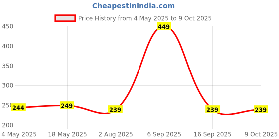 amazon.in ATTRO Plastic Hydra Gym 2000Ml Water Bottle with Easy to Carry Grip Handle&Ml Mention for Daily Water Intake Bpa Free Leak-Proof-Dark Blue Price History Graph from 4 May 2025 to 9 Oct 2025