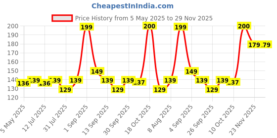 amazon.in ATTRO Quick Bite Unicorn Magic Lunch Box Box with 3 Compartment Fork & Spoon BPA Free Food Grade Ideal for Kids School, Picnic & Outdoor- 800ml Lavender, Plastic Price History Graph from 5 May 2025 to 29 Nov 2025