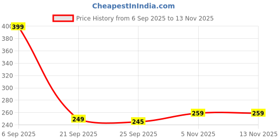 amazon.in Attro Sippy Kids 400ml Water Bottle with Fliptop Lid & Straw Kids Bottle ML Mention for Daily Water Intake BPA Free, Leakproof - Green Price History Graph from 6 Sep 2025 to 12 Nov 2025