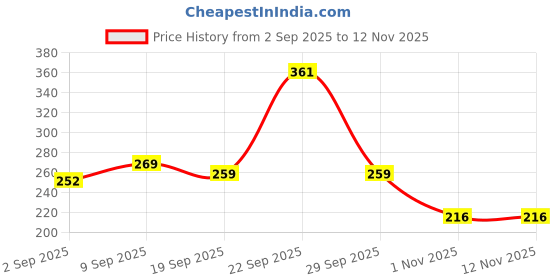 amazon.in Attro Spike Kids 670ml Water Bottle with Straw Lid & Nylon Strap BPA Free Leak Proof Ideal for Toddlers - Red attro Price History Graph from 2 Sep 2025 to 12 Nov 2025