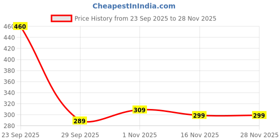 amazon.in Attro Steelox Square Small Stainless Steel Container with Plastic Seal Lid BPA Free Food Grade Leak-Proof Ideal for School, Office & Outdoor - 270ml Set of 2 Brown Price History Graph from 23 Sep 2025 to 28 Nov 2025