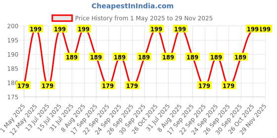 amazon.in ATTRO Ultra Pro 2 Motivational 2L BPA-Free Water Bottle with Leak-Proof Flip-Top Cap, Nylon Strap and Stylish Blue Color for Daily Hydration, Plastic Price History Graph from 1 May 2025 to 29 Nov 2025