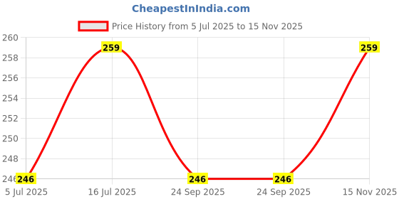 amazon.in attune Attune® Silk Satin Hair Bonnet Reversible Satin bonnet with adjustable tie band wrap Satin Wrap Silk bonnet hair with Hair Scalp Massager Shampoo Brush and scrunchies (Black) attune Price History Graph from 5 Jul 2025 to 15 Nov 2025