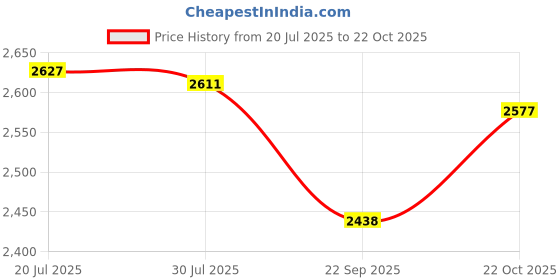 amazon.in Attwood Corporation 7571L7 Pole Storage Clip by attwood attwood Price History Graph from 20 Jul 2025 to 22 Oct 2025