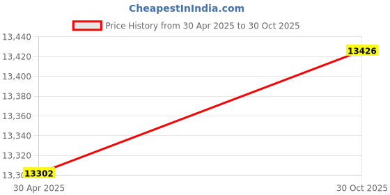 amazon.in attwood NV6LC1-14-7 LED Light Pole - Bi-Color 14", Straight Price History Graph from 30 Apr 2025 to 30 Oct 2025