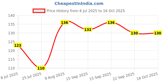 amazon.in Atulya Rose Natural Lip Balm With Bees Wax and Honey, Rose, 5 g atulya Price History Graph from 8 Jul 2025 to 16 Oct 2025