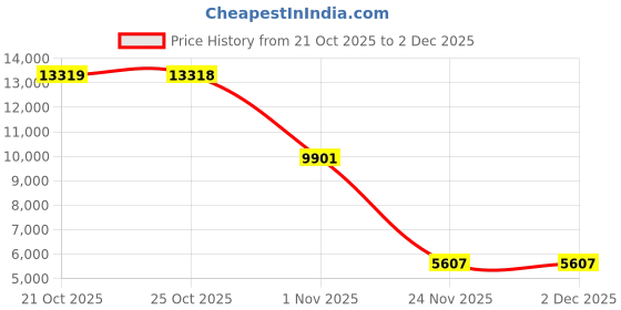 amazon.in ATuMan Formaldehyde Detector, Dual Platinum Sensor 0.001mg/m³ Accuracy, 4-in-1 Air Quality Monitor for HCHO/Temp/Hum with LED Display, USB-C Rechargeable for Home, Office, Nursery, Post-Renovation Price History Graph from 21 Oct 2025 to 1 Dec 2025