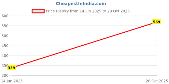 amazon.in a.t.u.n. (all things uber nice) Cotton Jumpsuit a.t.u.n. (all things uber nice) Price History Graph from 14 Jun 2025 to 28 Oct 2025