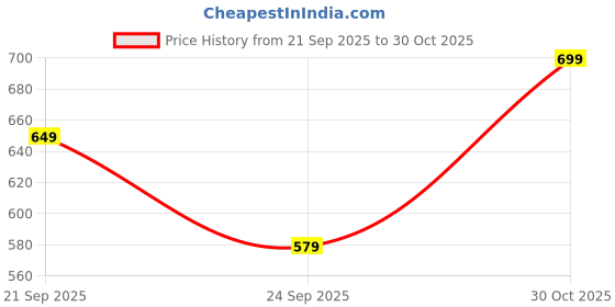 amazon.in a.t.u.n. (all things uber nice) Girl's A-Line Knee Length Dress a.t.u.n. (all things uber nice) Price History Graph from 21 Sep 2025 to 30 Oct 2025