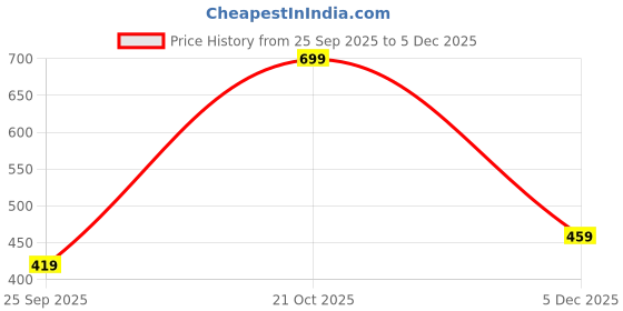 amazon.in a.t.u.n. (all things uber nice) Girl's A-Line Knee Length Dress a.t.u.n. (all things uber nice) Price History Graph from 25 Sep 2025 to 5 Dec 2025