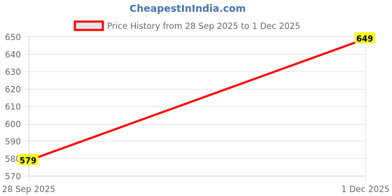 amazon.in a.t.u.n. (all things uber nice) Girl's A-Line Knee Length Dress a.t.u.n. (all things uber nice) Price History Graph from 28 Sep 2025 to 1 Dec 2025